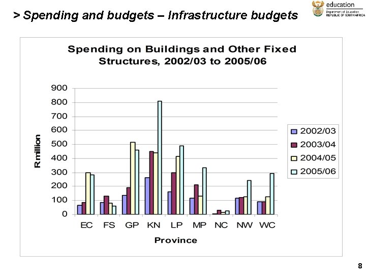 > Spending and budgets – Infrastructure budgets 8 