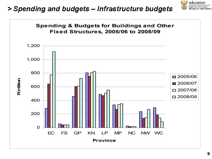 > Spending and budgets – Infrastructure budgets 9 