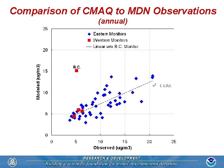 Comparison of CMAQ to MDN Observations (annual) 