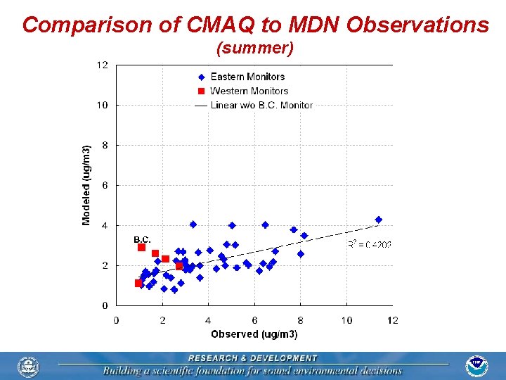 Comparison of CMAQ to MDN Observations (summer) 