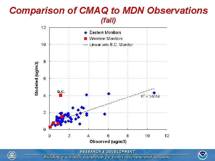 Comparison of CMAQ to MDN Observations (fall) 