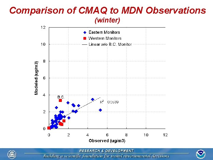 Comparison of CMAQ to MDN Observations (winter) 