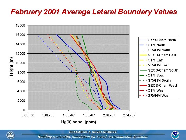 February 2001 Average Lateral Boundary Values 