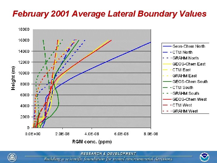 February 2001 Average Lateral Boundary Values 