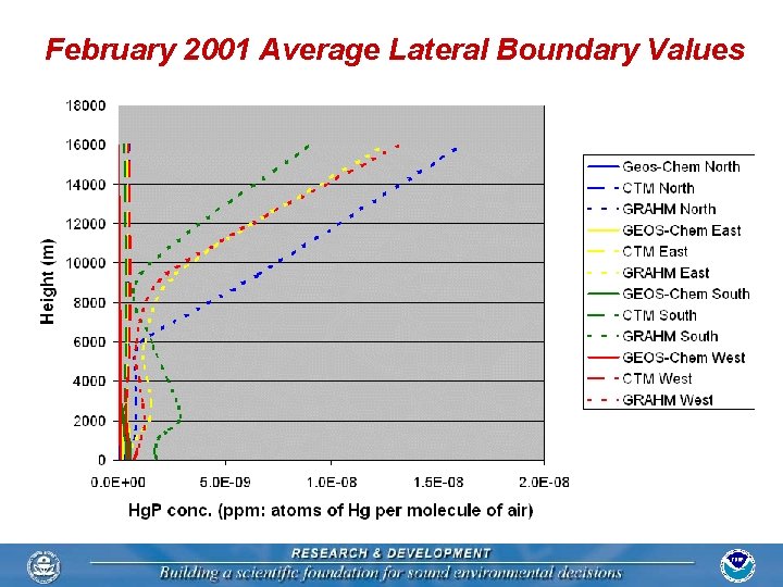 February 2001 Average Lateral Boundary Values 