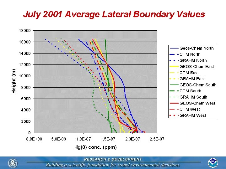 July 2001 Average Lateral Boundary Values 