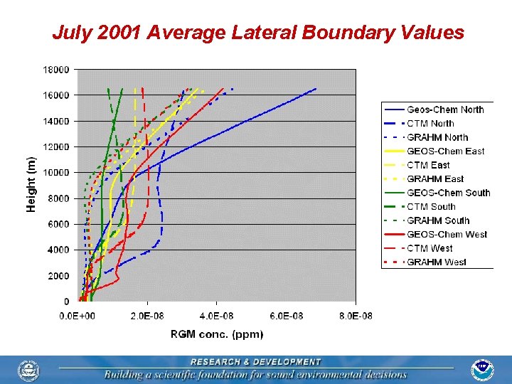 July 2001 Average Lateral Boundary Values 