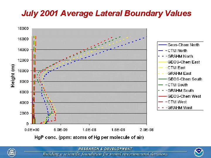 July 2001 Average Lateral Boundary Values 