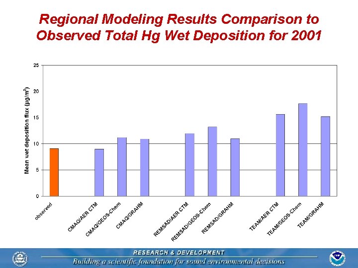 Regional Modeling Results Comparison to Observed Total Hg Wet Deposition for 2001 