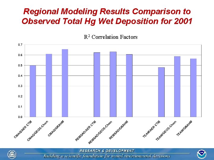 Regional Modeling Results Comparison to Observed Total Hg Wet Deposition for 2001 R 2