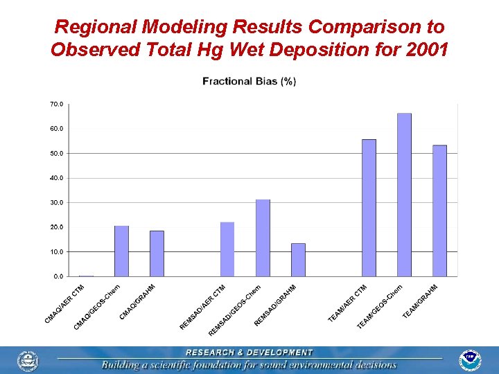 Regional Modeling Results Comparison to Observed Total Hg Wet Deposition for 2001 