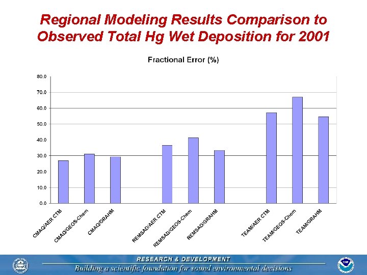 Regional Modeling Results Comparison to Observed Total Hg Wet Deposition for 2001 