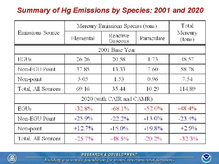 Summary of Hg Emissions by Species: 2001 and 2020 