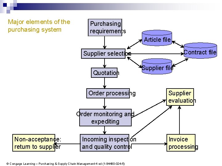 Planning 12 Purchasing and supply chain management Cengage