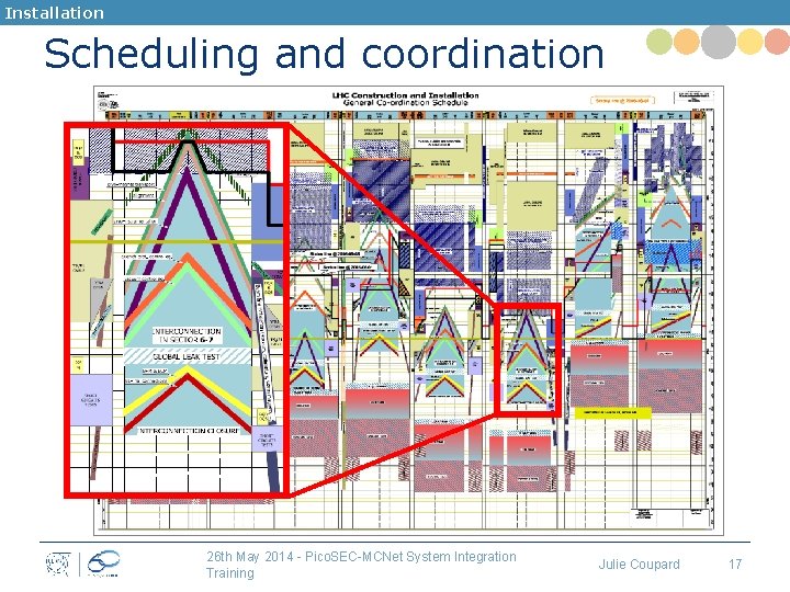 Installation Scheduling and coordination 26 th May 2014 - Pico. SEC-MCNet System Integration Training