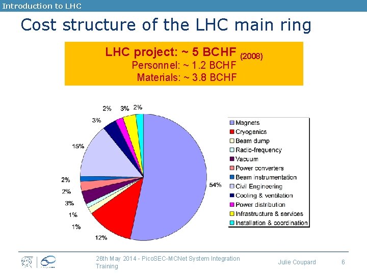 Introduction to LHC Cost structure of the LHC main ring LHC project: ~ 5