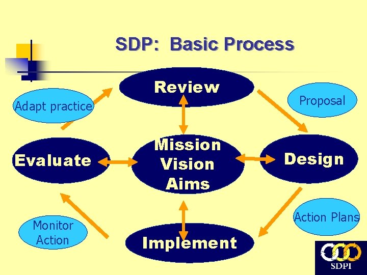 SDP: Basic Process Review Adapt practice Evaluate Monitor Action Mission Vision Aims Proposal Design