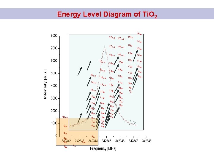 Energy Level Diagram of Ti. O 2 1588 175 13 164 12 153 13