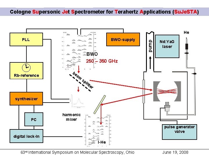Cologne Supersonic Jet Spectrometer for Terahertz Applications (Su. Je. STA) PLL BWO-supply BWO 250