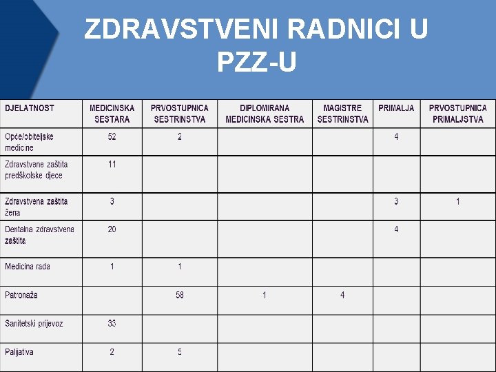 ZDRAVSTVENI RADNICI U PZZ-U 