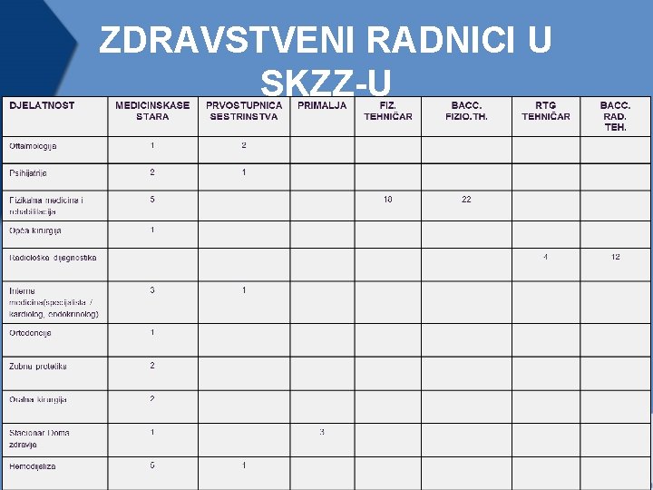 ZDRAVSTVENI RADNICI U SKZZ-U 