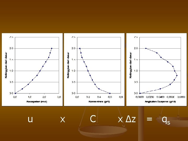 u x C x ∆z = qs 