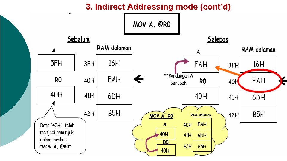 3. Indirect Addressing mode (cont’d) 
