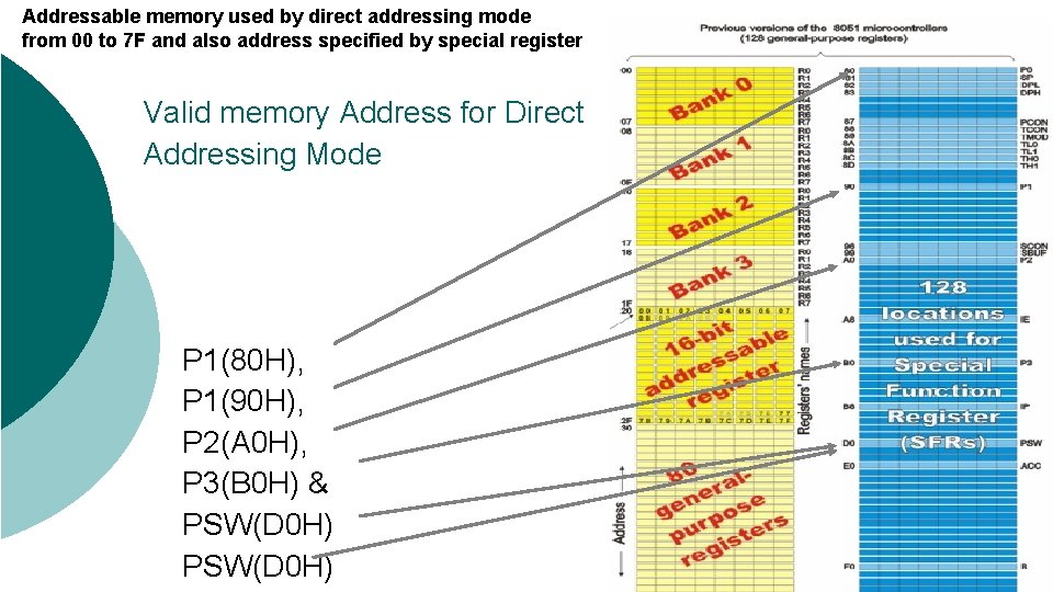 Addressable memory used by direct addressing mode from 00 to 7 F and also