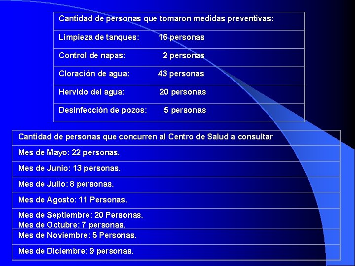 Cantidad de personas que tomaron medidas preventivas: Limpieza de tanques: Control de napas: 16