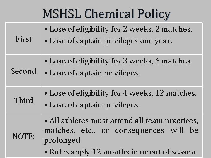 MSHSL Chemical Policy First • Lose of eligibility for 2 weeks, 2 matches. •