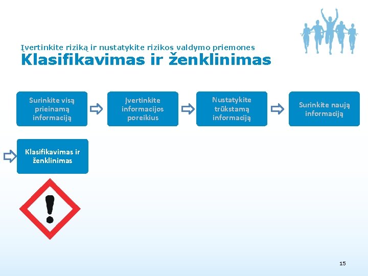 Įvertinkite riziką ir nustatykite rizikos valdymo priemones Klasifikavimas ir ženklinimas Surinkite visą prieinamą informaciją