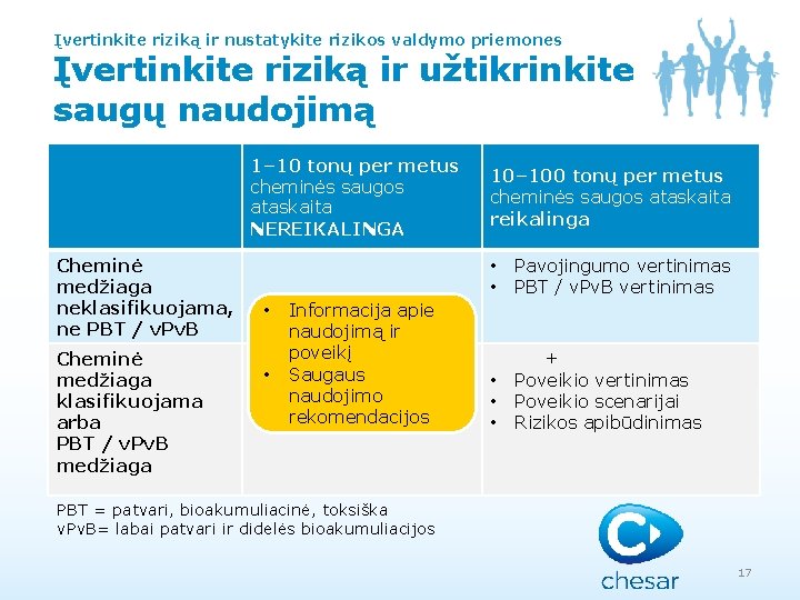 Įvertinkite riziką ir nustatykite rizikos valdymo priemones Įvertinkite riziką ir užtikrinkite saugų naudojimą 1–