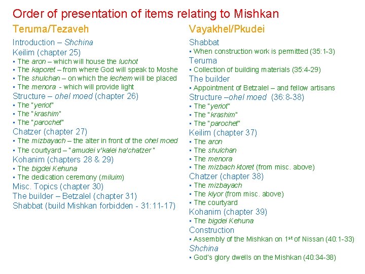 Order of presentation of items relating to Mishkan Teruma/Tezaveh Vayakhel/Pkudei Introduction – Shchina Keilim