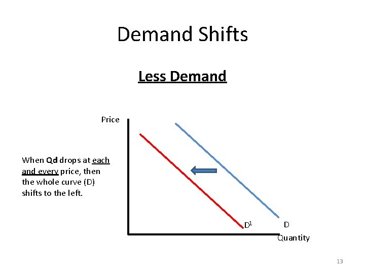 Demand Shifts Less Demand Price When Qd drops at each and every price, then