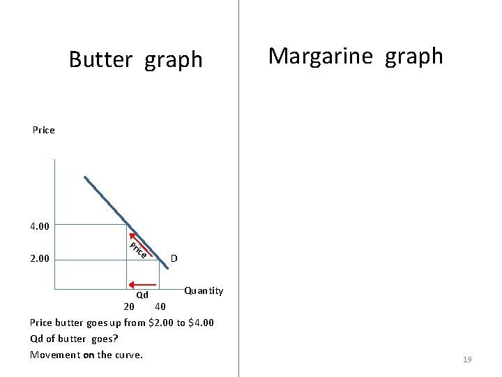 Butter graph Price Margarine graph Price 4. 00 2. 00 Pr ice Qd D
