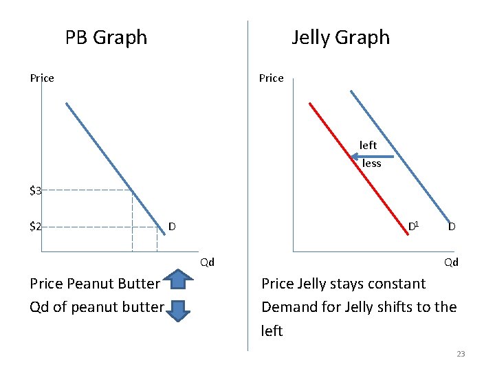 PB Graph Jelly Graph Price left less $3 $2 D D 1 Qd Price