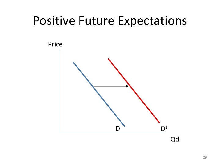 Positive Future Expectations Price D D 1 Qd 29 