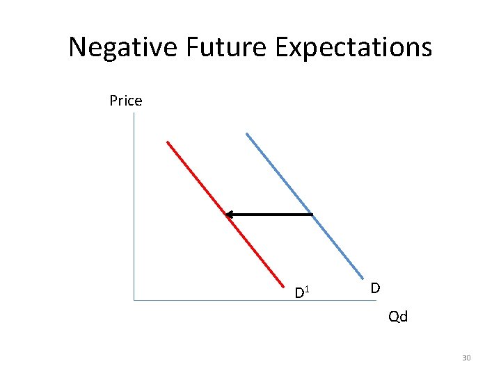 Negative Future Expectations Price D 1 D Qd 30 