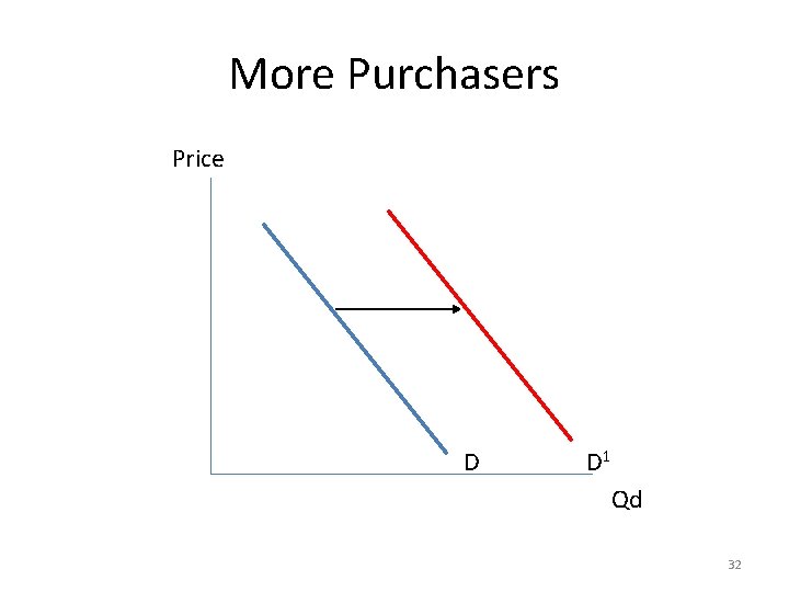 More Purchasers Price D D 1 Qd 32 