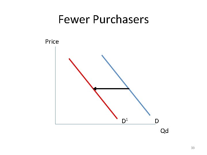 Fewer Purchasers Price D 1 D Qd 33 