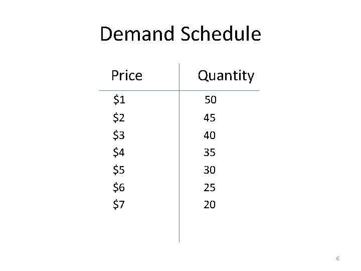 Demand Schedule Price Quantity $1 50 $2 $3 $4 $5 $6 $7 45 40