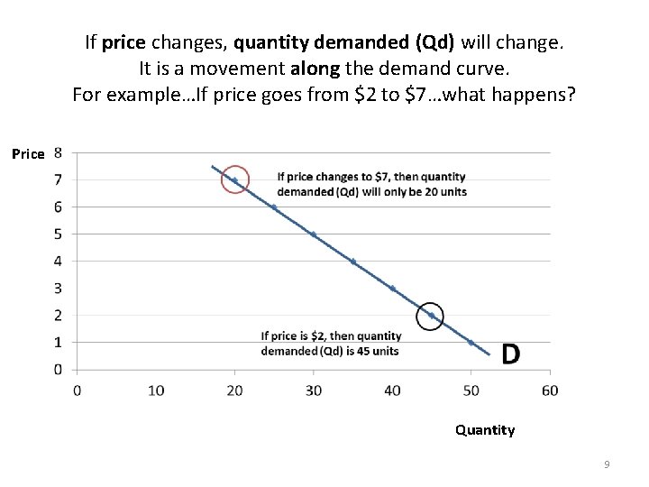 If price changes, quantity demanded (Qd) will change. It is a movement along the