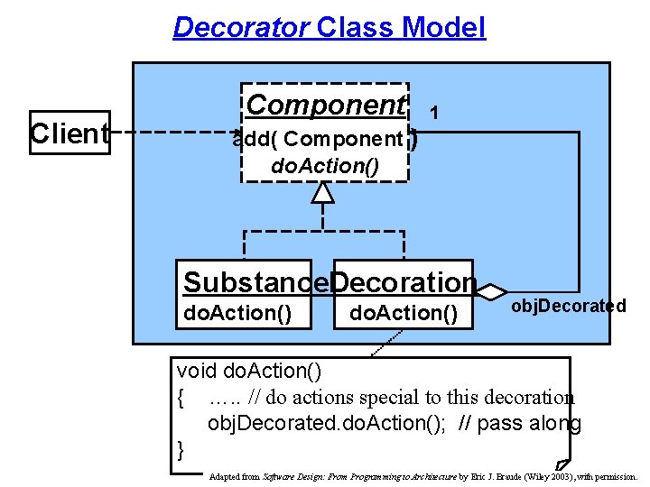 Decorator Class Model Client Component 1 add( Component ) do. Action() Substance. Decoration do.