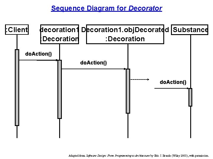 Sequence Diagram for Decorator : Client decoration 1 Decoration 1. obj. Decorated : Substance