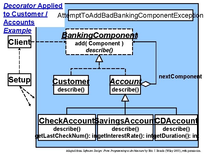 Decorator Applied to Customer / Attempt. To. Add. Banking. Component. Exception Accounts Example Client