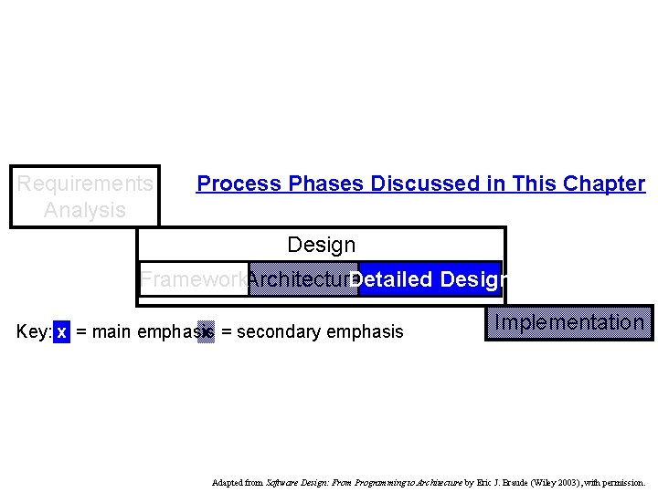 Requirements Analysis Process Phases Discussed in This Chapter Design Framework. Architecture Detailed Design Key: