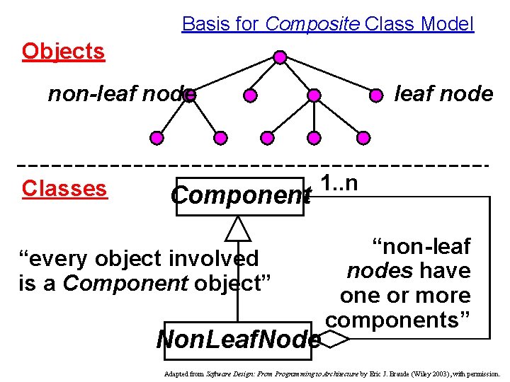 Basis for Composite Class Model Objects non-leaf node Classes Component leaf node 1. .