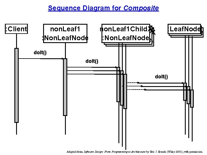 Sequence Diagram for Composite : Client non. Leaf 1 : Non. Leaf. Node non.
