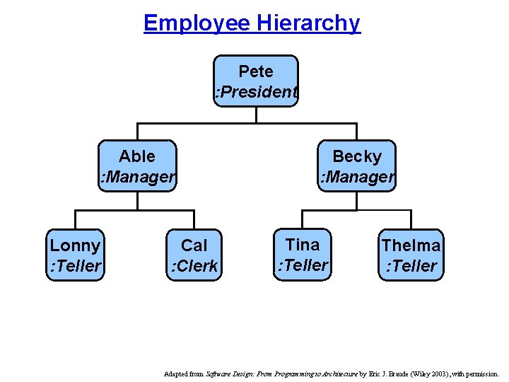 Employee Hierarchy Pete : President Able : Manager Lonny : Teller Cal : Clerk