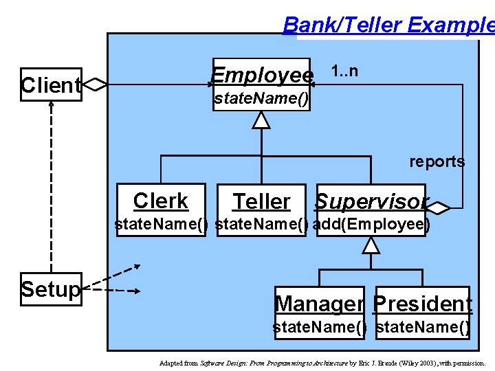 Bank/Teller Example Employee Client 1. . n state. Name() reports Clerk Teller Supervisor state.